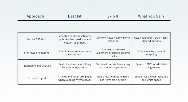 A comparison table for layout choices in UI design. It maps four approaches to when they fit, when to skip them, and what they offer. 